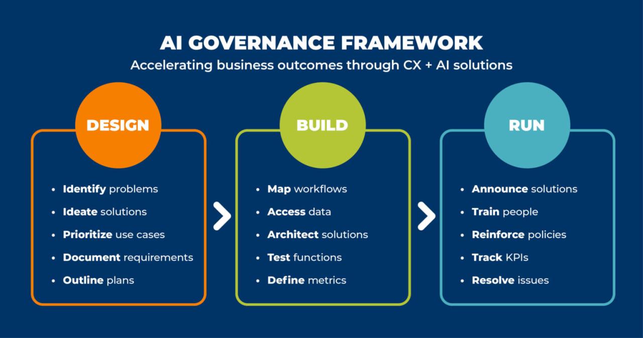 AI governance trends: How regulation, collaboration, and skills demand ... Etika & Tata Kelola Platform AI: Siapa yang Mengendalikan Masa Depan?