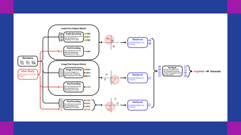 Multimodal RAG Explained: Integrating Text, Images, Audio, and More in AI Platform AI Multimodal: Menggabungkan Teks, Gambar, dan Suara