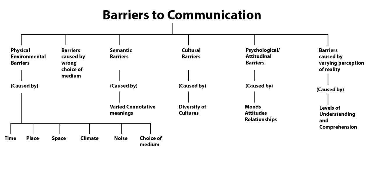 What Are The 7 Barriers To Communication at Robin Malec blog Platform AI dan Model Bahasa: Menghapus Batasan Bahasa Dunia