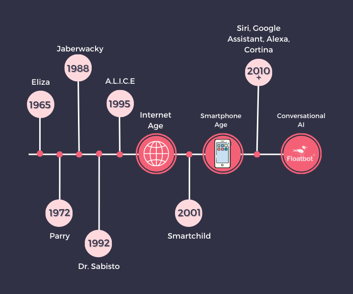 Dari Eliza Hingga Chatgpt Evolusi Platform Ai Percakapan